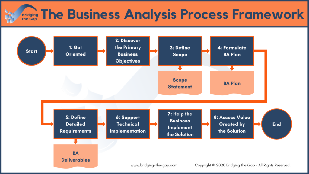 Business Analysis Training: 5 Key skills of business analysis